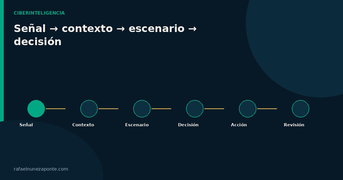 Flujo de seis etapas de ciberinteligencia: señal, contexto, escenario, decisión, acción y revisión