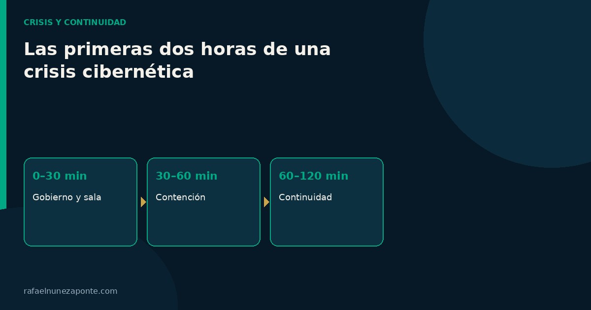 Diagrama de tres bloques temporales: 0–30 minutos de gobierno, 30–60 de contención y 60–120 de continuidad mínima